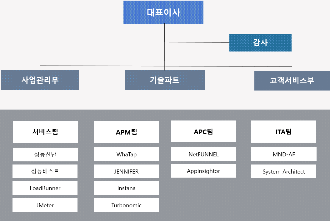 대표이사 - 감사 - 사업지원부 - 영업지원부 - 기술지원부 - 전물기술파트#1 - 전물기술파트#2 - 전물기술파트#3 - 전물기술파트#4 - 기술지원파트